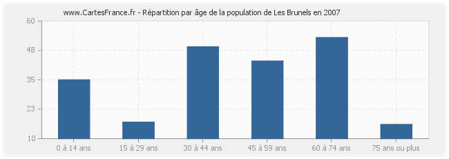 Répartition par âge de la population de Les Brunels en 2007